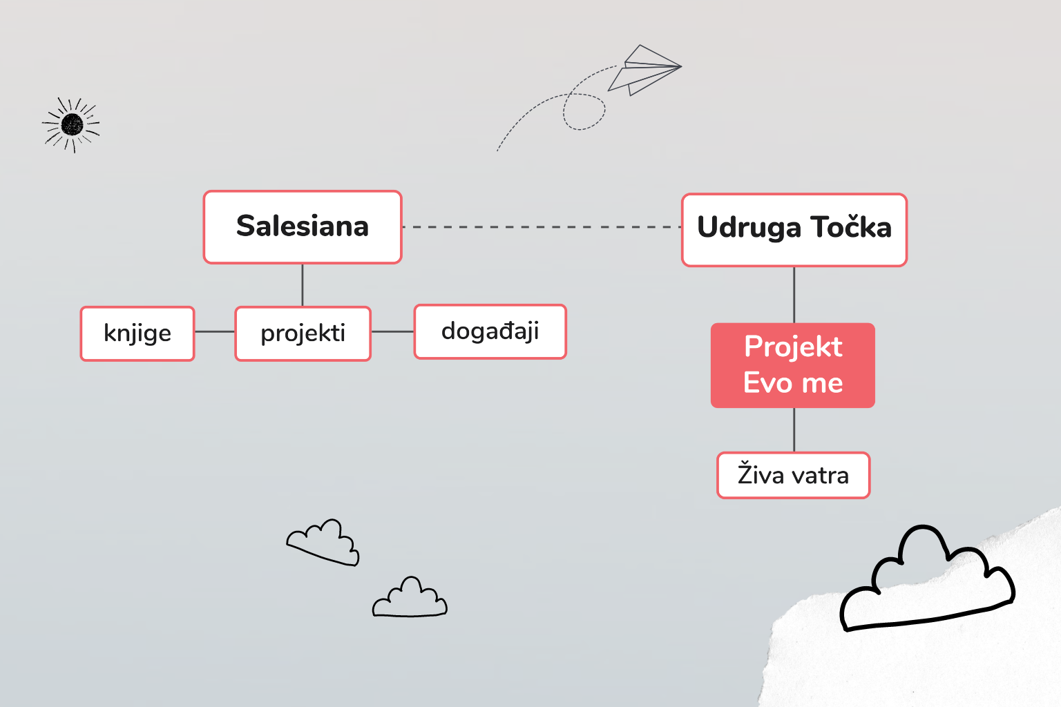 udruga Točka, Salesiana, Evo me